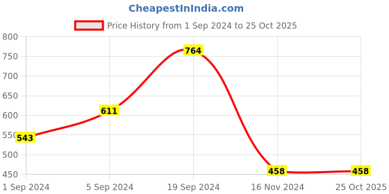 tatacliq.com KASSUALLY Beige Relaxed Fit Top kassually Price History Graph from 1 Sep 2024 to 22 Oct 2025