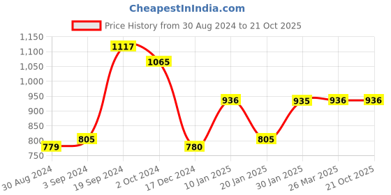 tatacliq.com KASSUALLY Beige Striped Midi Dress kassually Price History Graph from 30 Aug 2024 to 20 Oct 2025