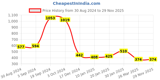 tatacliq.com KASSUALLY Black A-Line Midi Skirt With Belt kassually Price History Graph from 30 Aug 2024 to 27 Nov 2025