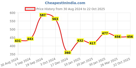 tatacliq.com KASSUALLY Black Above Knee Skirt kassually Price History Graph from 30 Aug 2024 to 22 Oct 2025