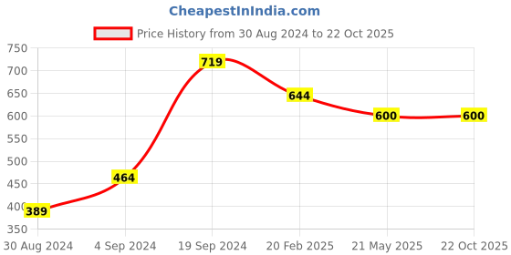 tatacliq.com KASSUALLY Black Above Knee Skirt kassually Price History Graph from 30 Aug 2024 to 22 Oct 2025