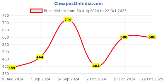tatacliq.com KASSUALLY Black Above Knee Skirt kassually Price History Graph from 30 Aug 2024 to 21 Oct 2025