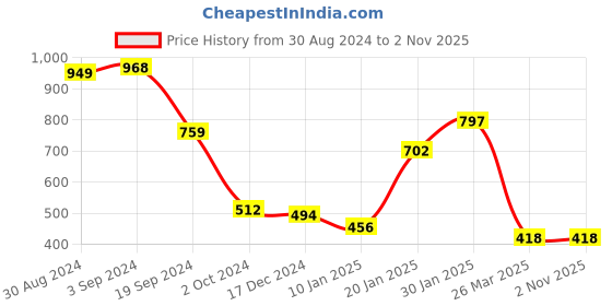 tatacliq.com KASSUALLY Black & Beige Cotton Embellished Sweatshirt kassually Price History Graph from 30 Aug 2024 to 2 Nov 2025