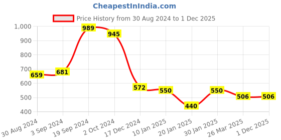 tatacliq.com KASSUALLY Black & Beige Printed A Line Dress kassually Price History Graph from 30 Aug 2024 to 1 Dec 2025