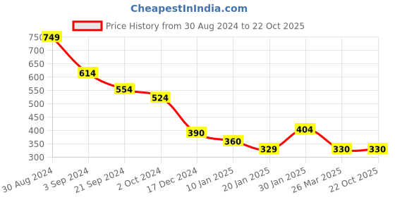tatacliq.com KASSUALLY Black & Beige Printed Crop Top kassually Price History Graph from 30 Aug 2024 to 22 Oct 2025
