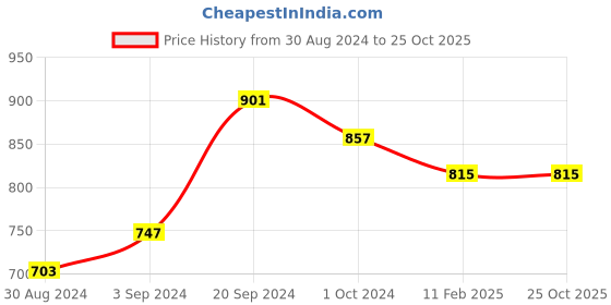 tatacliq.com KASSUALLY Black & Beige Printed Jumpsuit kassually Price History Graph from 30 Aug 2024 to 24 Oct 2025