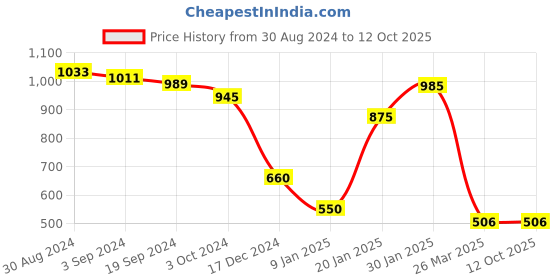 tatacliq.com KASSUALLY Black & Beige Printed Jumpsuit kassually Price History Graph from 30 Aug 2024 to 12 Oct 2025