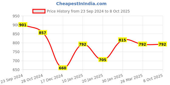 tatacliq.com KASSUALLY Black & Beige Printed Jumpsuit kassually Price History Graph from 23 Sep 2024 to 7 Oct 2025