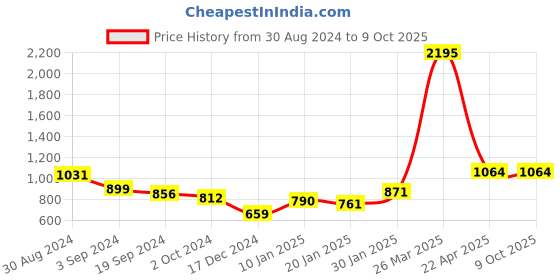 tatacliq.com KASSUALLY Black & Brown Animal Print Midi Dress kassually Price History Graph from 30 Aug 2024 to 8 Oct 2025