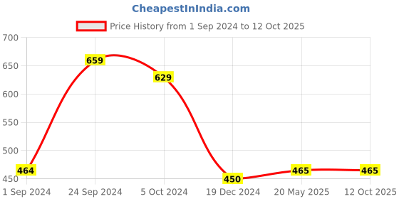 tatacliq.com KASSUALLY Black & Brown Crepe Animal Print Top kassually Price History Graph from 1 Sep 2024 to 11 Oct 2025