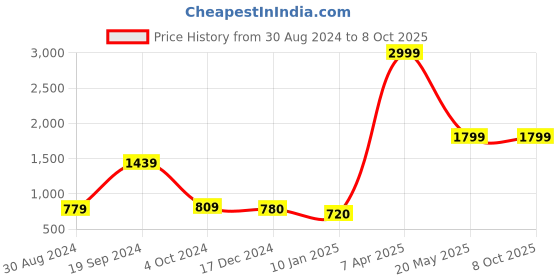 tatacliq.com KASSUALLY Black & Brown Printed Co-Ord Set kassually Price History Graph from 30 Aug 2024 to 7 Oct 2025