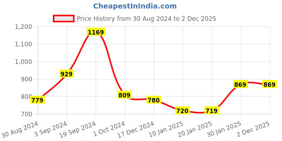 tatacliq.com KASSUALLY Black & Brown Printed Co-Ord Set kassually Price History Graph from 30 Aug 2024 to 1 Dec 2025