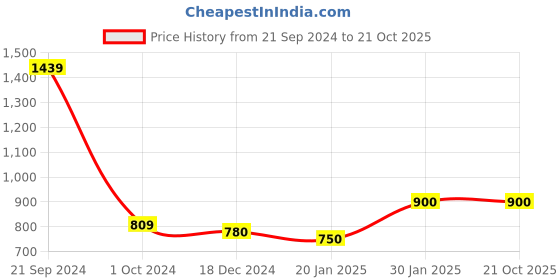 tatacliq.com KASSUALLY Black & Brown Printed Co-Ord Set kassually Price History Graph from 21 Sep 2024 to 21 Oct 2025
