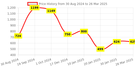 tatacliq.com KASSUALLY Black & Green Color-Block Regular Fit Mid Rise Trousers kassually Price History Graph from 30 Aug 2024 to 26 Mar 2025