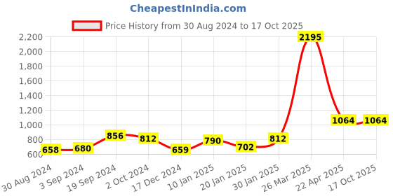 tatacliq.com KASSUALLY Black & Green Printed Midi Dress kassually Price History Graph from 30 Aug 2024 to 16 Oct 2025