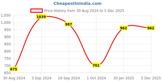 tatacliq.com KASSUALLY Black & Grey Midi Co-Ord Set kassually Price History Graph from 30 Aug 2024 to 5 Dec 2025