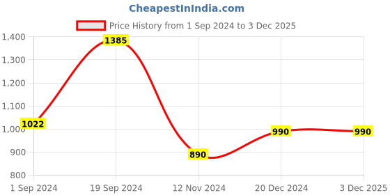 tatacliq.com KASSUALLY Black & Grey Printed A Line Dress kassually Price History Graph from 1 Sep 2024 to 3 Dec 2025