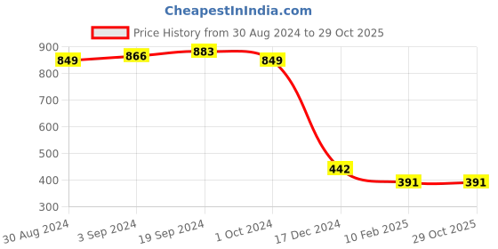 tatacliq.com KASSUALLY Black & Maroon Relaxed Fit Treggings kassually Price History Graph from 30 Aug 2024 to 29 Oct 2025