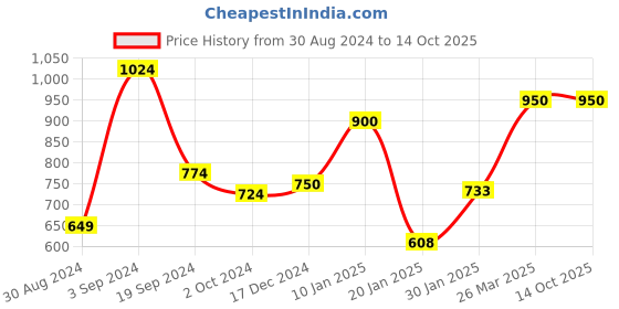 tatacliq.com KASSUALLY Black & Mustard Color-Block A Line Dress kassually Price History Graph from 30 Aug 2024 to 13 Oct 2025