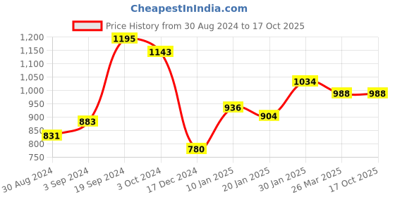 tatacliq.com KASSUALLY Black & Olive Camo Print Jumpsuit kassually Price History Graph from 30 Aug 2024 to 16 Oct 2025