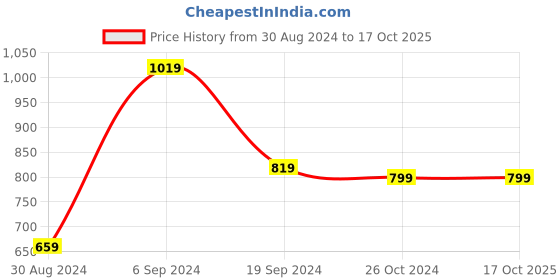 tatacliq.com KASSUALLY Black & Pink Floral Print Fit & Flare Dress kassually Price History Graph from 30 Aug 2024 to 16 Oct 2025