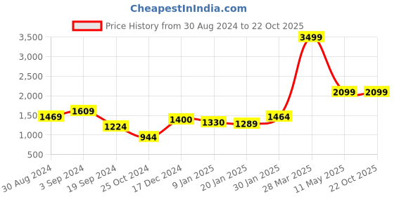 tatacliq.com KASSUALLY Black & Pink Floral Print Jumpsuit kassually Price History Graph from 30 Aug 2024 to 22 Oct 2025