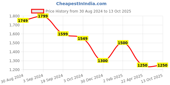 tatacliq.com KASSUALLY Black & Pink Printed Co-Ord Set kassually Price History Graph from 30 Aug 2024 to 12 Oct 2025