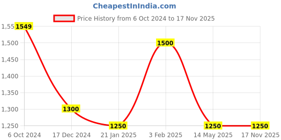tatacliq.com KASSUALLY Black & Pink Printed Co-Ord Set kassually Price History Graph from 6 Oct 2024 to 17 Nov 2025