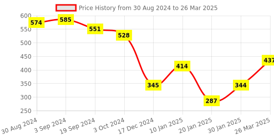 tatacliq.com KASSUALLY Black & Red Color-Block Shirt kassually Price History Graph from 30 Aug 2024 to 26 Mar 2025