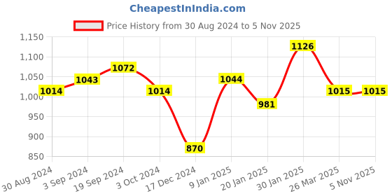 tatacliq.com KASSUALLY Black & Red Floral Print Co-Ord Set kassually Price History Graph from 30 Aug 2024 to 5 Nov 2025