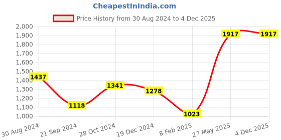 tatacliq.com KASSUALLY Black & Red Floral Print Jumpsuit kassually Price History Graph from 30 Aug 2024 to 3 Dec 2025