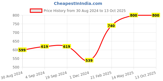 tatacliq.com KASSUALLY Black & Rust Printed Long Shrug kassually Price History Graph from 30 Aug 2024 to 12 Oct 2025