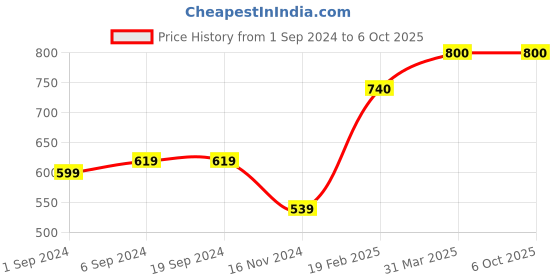 tatacliq.com KASSUALLY Black & Rust Printed Long Shrug kassually Price History Graph from 1 Sep 2024 to 6 Oct 2025