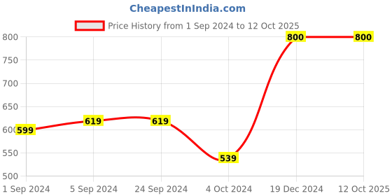 tatacliq.com KASSUALLY Black & Rust Printed Long Shrug kassually Price History Graph from 1 Sep 2024 to 12 Oct 2025