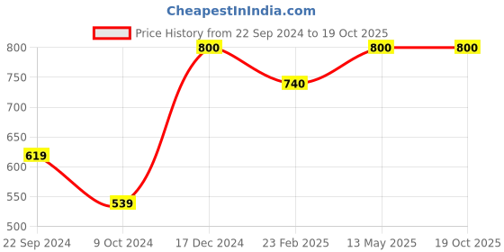 tatacliq.com KASSUALLY Black & Rust Printed Long Shrug kassually Price History Graph from 22 Sep 2024 to 18 Oct 2025