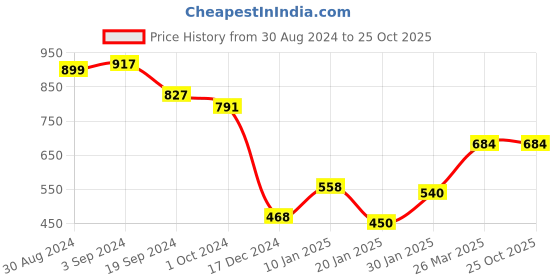 tatacliq.com KASSUALLY Black & Sliver Fleece Printed Hoodie kassually Price History Graph from 30 Aug 2024 to 22 Oct 2025