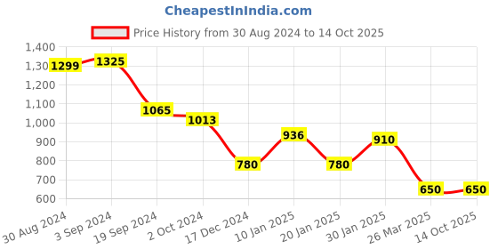 tatacliq.com KASSUALLY Black & White Animal Print Midi Dress kassually Price History Graph from 30 Aug 2024 to 14 Oct 2025