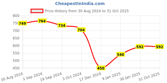 tatacliq.com KASSUALLY Black & White Animal Print Top kassually Price History Graph from 30 Aug 2024 to 31 Oct 2025