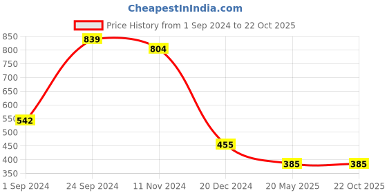 tatacliq.com KASSUALLY Black & White Animal Print Top kassually Price History Graph from 1 Sep 2024 to 21 Oct 2025
