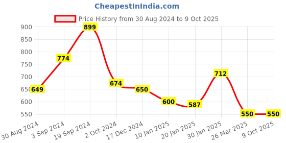 tatacliq.com KASSUALLY Black & White Color-Block High Rise Jeans kassually Price History Graph from 30 Aug 2024 to 8 Oct 2025