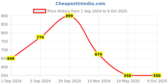 tatacliq.com KASSUALLY Black & White Color-Block High Rise Jeans kassually Price History Graph from 1 Sep 2024 to 9 Oct 2025
