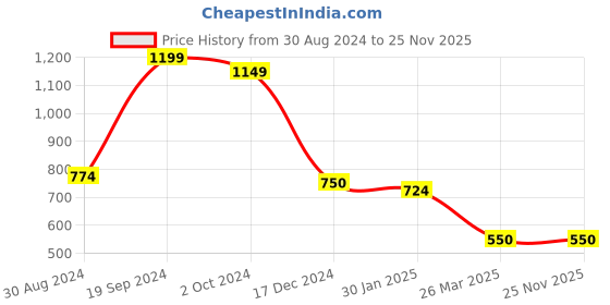 tatacliq.com KASSUALLY Black & White Cotton Floral Print A Line Dress kassually Price History Graph from 30 Aug 2024 to 25 Nov 2025