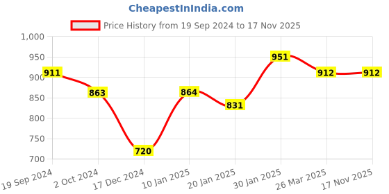tatacliq.com KASSUALLY Black & White Cotton Printed Regular Fit Dress kassually Price History Graph from 19 Sep 2024 to 17 Nov 2025