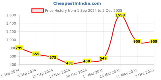tatacliq.com KASSUALLY Black & White Cotton Printed Regular Fit High Rise Trousers kassually Price History Graph from 1 Sep 2024 to 3 Dec 2025