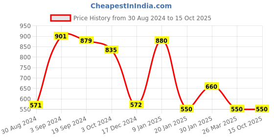 tatacliq.com KASSUALLY Black & White Cotton Printed Shorts kassually Price History Graph from 30 Aug 2024 to 15 Oct 2025