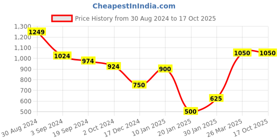tatacliq.com KASSUALLY Black & White Cotton Relaxed Fit High Rise Jeans kassually Price History Graph from 30 Aug 2024 to 16 Oct 2025