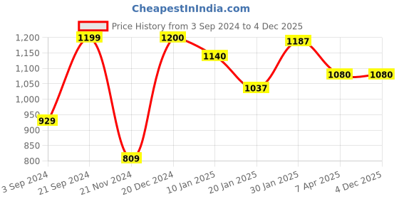 tatacliq.com KASSUALLY Black & White Floral Print A Line Dress kassually Price History Graph from 3 Sep 2024 to 4 Dec 2025