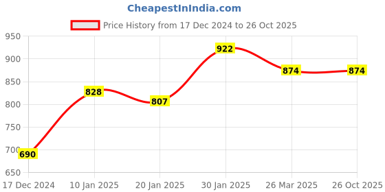 tatacliq.com KASSUALLY Black & White Floral Print A Line Dress kassually Price History Graph from 17 Dec 2024 to 26 Oct 2025