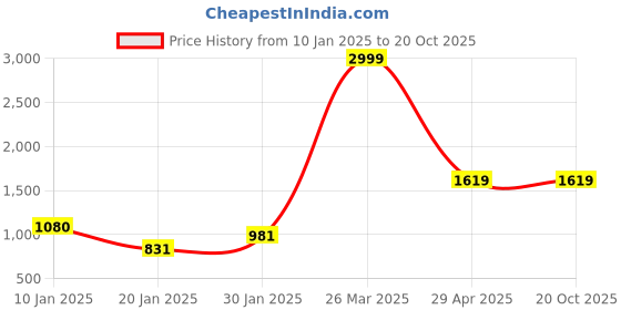 tatacliq.com KASSUALLY Black & White Floral Print A Line Dress kassually Price History Graph from 10 Jan 2025 to 20 Oct 2025