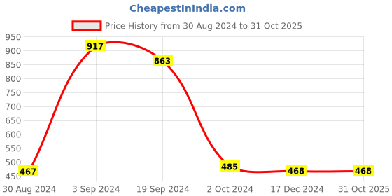 tatacliq.com KASSUALLY Black & White Floral Print Blazer kassually Price History Graph from 30 Aug 2024 to 31 Oct 2025